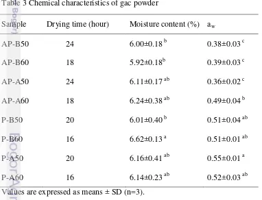 Table 3 Chemical characteristics of gac powder 