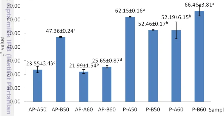 Figure 5 Lightness value of gac powder 