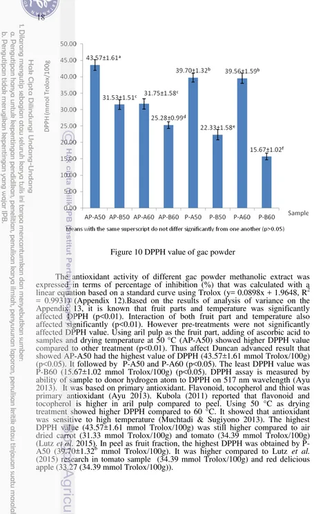 Figure 10 DPPH value of gac powder 
