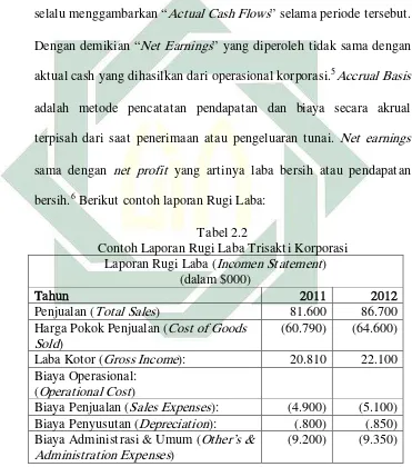  Tabel 2.2 Contoh Laporan Rugi Laba Trisakti Korporasi 