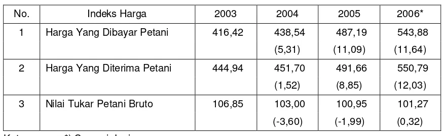 Tabel 1. Perkembangan Nilai Tukar Barter Petani (NTP-BPS), 2003 – 2006 (1993=100).  