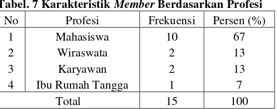 Tabel. 7 Karakteristik Member Berdasarkan Profesi 