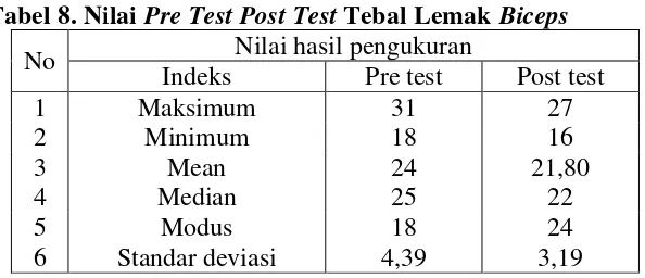 Tabel 9. Ditribusi Frekuensi Pre Test Tebal Lemak Biceps 