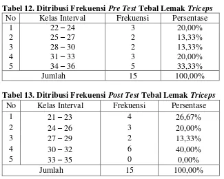 Tabel 12. Ditribusi Frekuensi Pre Test Tebal Lemak Triceps  