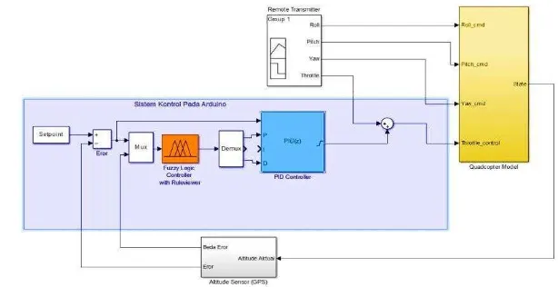 Gambar 9  Rancangan model ketiga simulasi sistem kontrol 