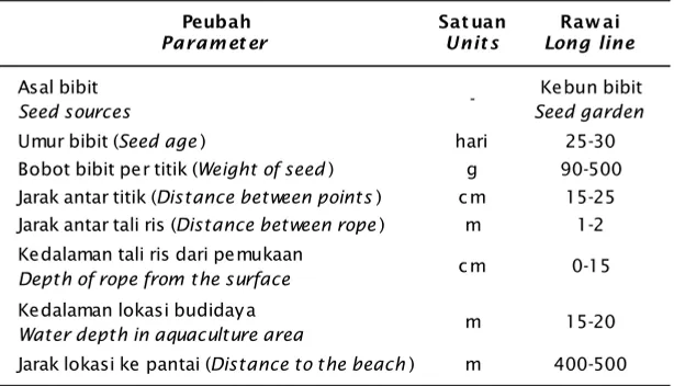 Tabel 1.Keragaan budidaya rumput laut di Teluk Gerupuk, Lombok TengahTable 1.Seaweed aquaculture variability in Gerupuk Bay, Central Lombok