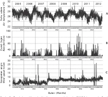 Gambar 3. Data bulanan klimatologi hasil pemantauan dari stasiun BMKG Selaparang dan Bandara