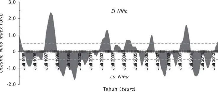 Gambar 4. Oceanic Niño IndexFigure 4. (ONI) dari tahun 1995-2012 yang digunakan sebagai indikasifenomena El Niño dan La NiñaOceanic Niño Index (ONI) from 1995-2012 that commonly used as indication forEl Niño and La Niña events