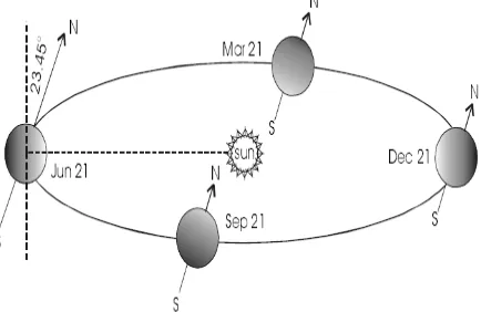 Gambar 1.  Orbit Bumi dan Sudut Penyimpangan.