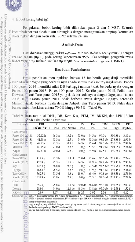 Tabel 9 Rata-rata nilai DHL, DB, KCT, KST, PTM, IV, BKKN, dan LPK 13 lot 