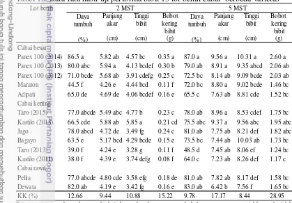 Tabel 10  Rata-rata hasil uji performa bibit 13 lot benih cabai  berbeda varietas 