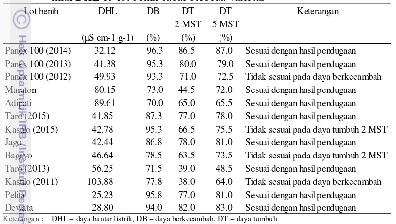 Tabel 11 Hasil verifikasi nilai daya berkecambah dan daya tumbuh berdasarkan nilai DHL 13 lot benih cabai berbeda varietas 