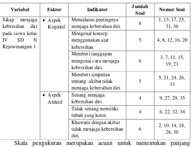 Tabel 2. Kisi-kisi Sikap Menjaga Kebersihan Diri 