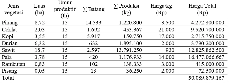 Tabel 4  Jenis dan nilai perkebunan pada lokasi tambang Umur 