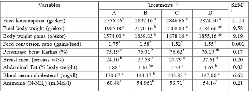 Table 2. Effect of supplementation of Saccharomyces spp.S-7 isolates (isolated from manure of Bali cattle)in diets on body weight gain, feed efficiency, Breast meat Abdominal Fat Blood serum cholesterol andammonia-N concentration of broiler excreta