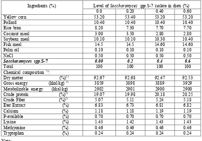 Table 1. Formula and Chemical Composition of Treatment Diets of Growing broiler up to Six Weeks Old