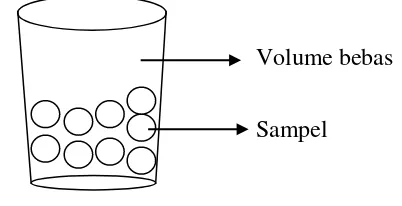 Gambar 1  Skema pengukuran volume buah dan volume bebas 