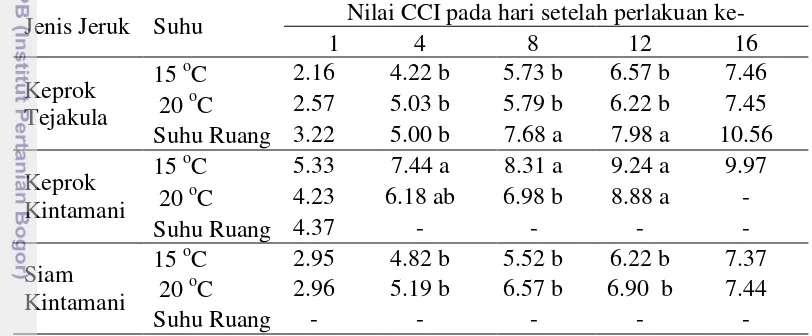 Tabel 3  Citrus color index(CCI) warna buah jeruk pada berbagai perlakuan 