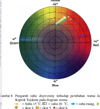 Gambar 8   Pengaruh suhu degreening terhadap perubahan warna kulit jeruk 