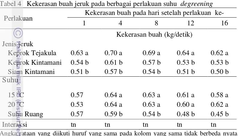 Tabel 4  Kekerasan buah jeruk pada berbagai perlakuan suhu  degreening 