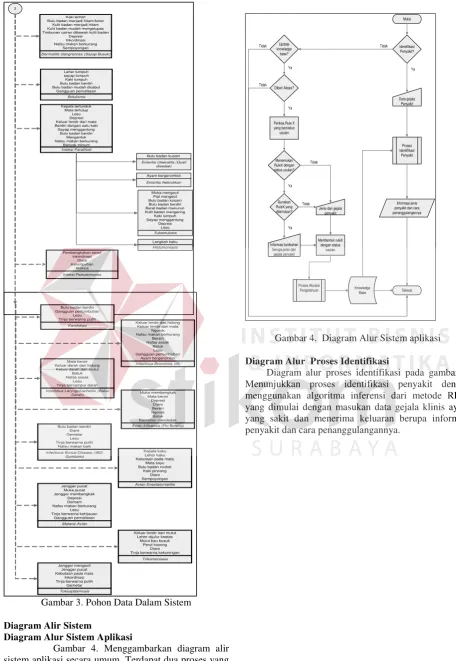 Gambar 4.  Diagram Alur Sistem aplikasi 