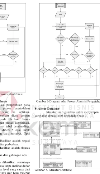 Gambar 7.  Struktur Database 