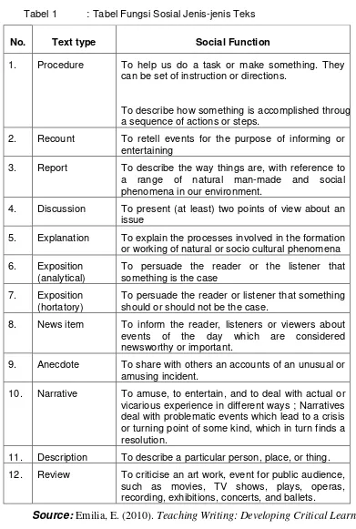 Tabel 1  : Tabel Fungsi Sosial Jenis-jenis Teks  