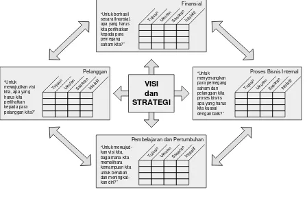 Gambar 1. Kerangka Kerja untuk Penerjemahan Strategi ke dalam Kerangka Operasional 
