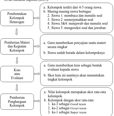 Gambar 1. Skema Model STAD 