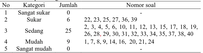 Tabel 3 Hasil perhitungan taraf kesukaran No Kategori Jumlah 