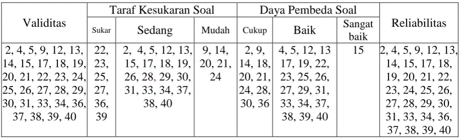 Tabel 4  Hasil perhitungan daya pembeda  