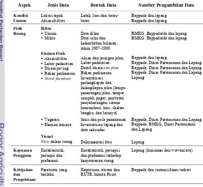 Tabel 2  Aspek, jenis, bentuk dan sumber pengambilan data 