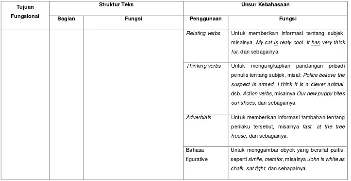 Tabel 2: Tujuan fungsional, struktur generik, dan unsur kebahasaan descriptive text 