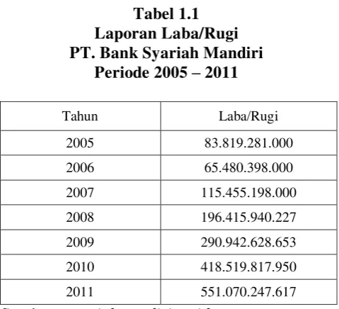 Tabel 1.1 Laporan Laba/Rugi 