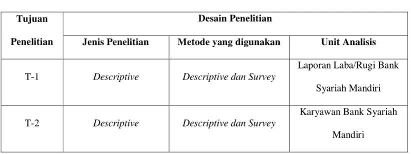 Tabel 3.1 Desain Penelitian 