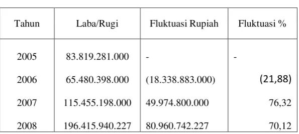 Tabel 4.1 Perkembangan Laba/Rugi Periode 2005-2011 