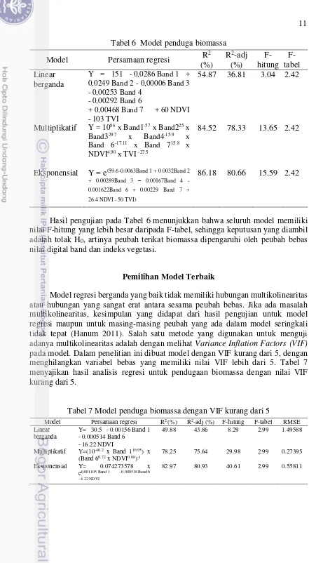 Tabel 7 Model penduga biomassa dengan VIF kurang dari 5 