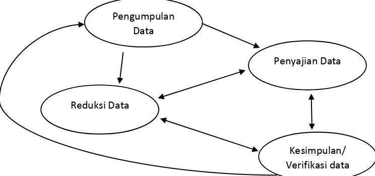 Gambar  3.2 Komponen Analisis Data Penelitian Kualitatif Sumber: Miles & Huberman (1992) 