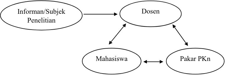 Gambar 3.3 Triangulasi Sumber/informan  Sumber: Satori, D & Komariah, A (2011)  