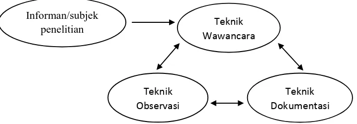 Gambar 3.4 Triangulasi Teknik Pengumpulan Data Sumber: Satori, D & Komariah, A (2011)  