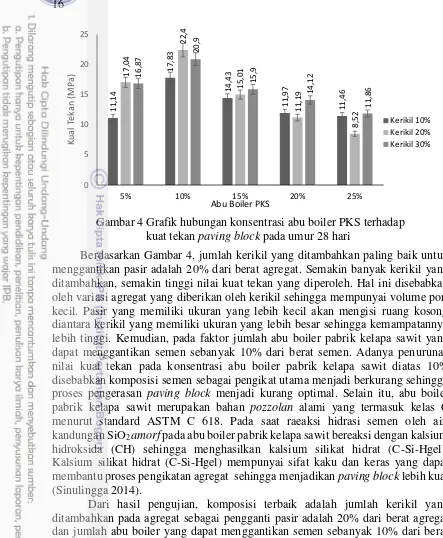 Gambar 4 Grafik hubungan konsentrasi abu boiler PKS terhadap 