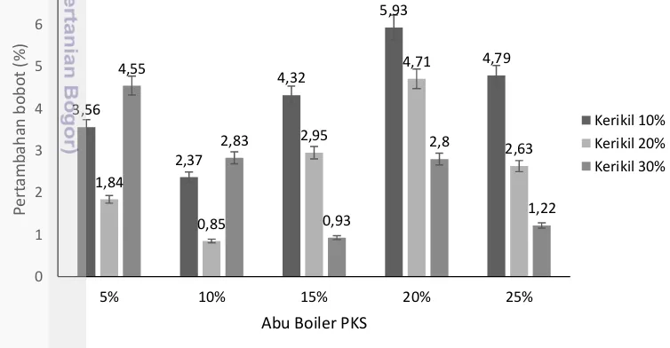 Gambar 7 Grafik pengaruh jumlah abu boiler PKS terhadap 