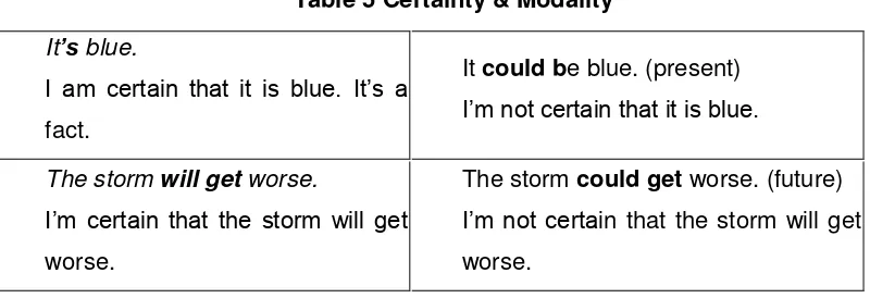Table 5 Certainty & Modality 