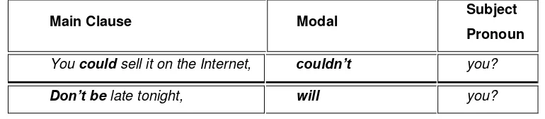 Table 22 Tag Question Using Modal Verbs 