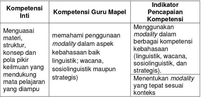 Tabel 1 Peta Kompetensi Profesional Guru Pembelajar  Bahasa Inggris 