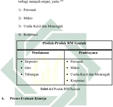 Tabel 4.1 Produk BNI Syariah 