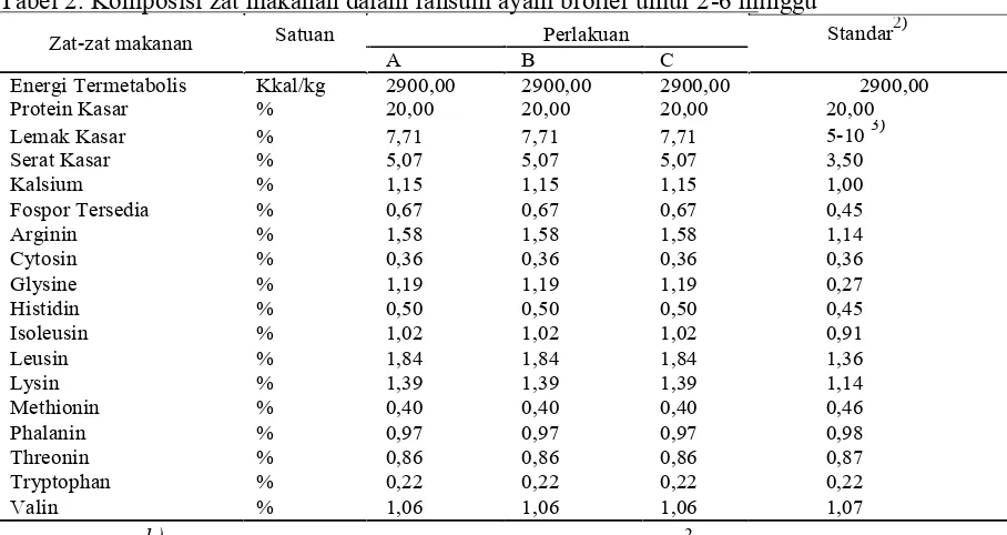 Tabel 1. Komposisi bahan pakan dalam ransum ayam broiler umur 2-6 minggu1)