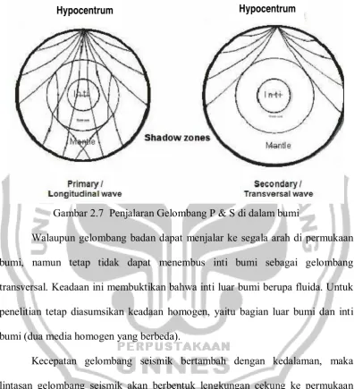 Gambar 2.7  Penjalaran Gelombang P & S di dalam bumi 