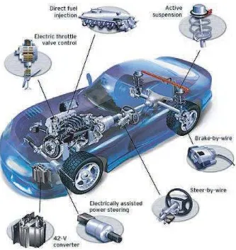 Figure 1.1 : Automotive applications for by-wire technology. (Source: Motorola) 