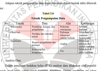 Tabel 3.b Teknik Pengumpulan Data 